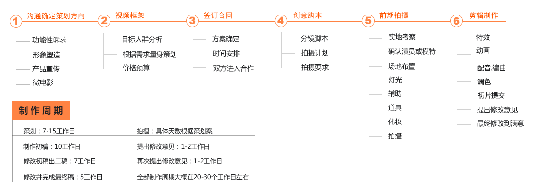 影视制作服务流程